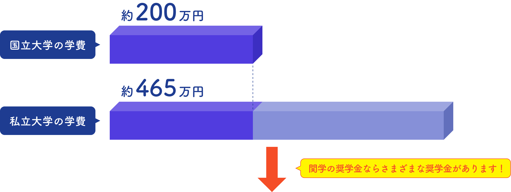 文学部を例に国立大学の学費約200万円と私立大学の学費約465万円を比較し、関学の奨学金でカバー出来ることを示す図