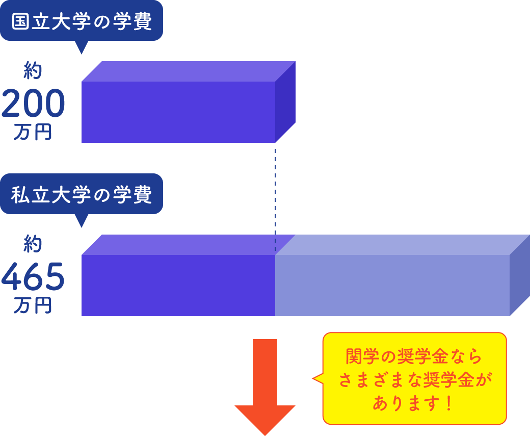 文学部を例に国立大学の学費約200万円と私立大学の学費約465万円を比較し、関学の奨学金でカバー出来ることを示す図