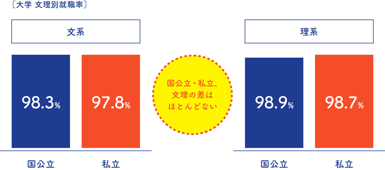 国公立・私立、文理の就職率の差はほとんどない