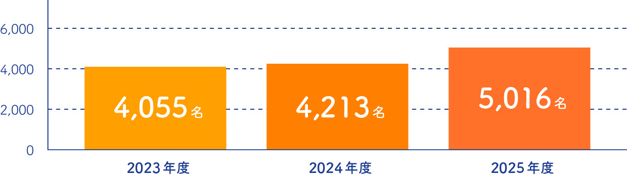 【全14学部合格者】2023年度4,055名／2024年度4,213名／2025年度5,016名