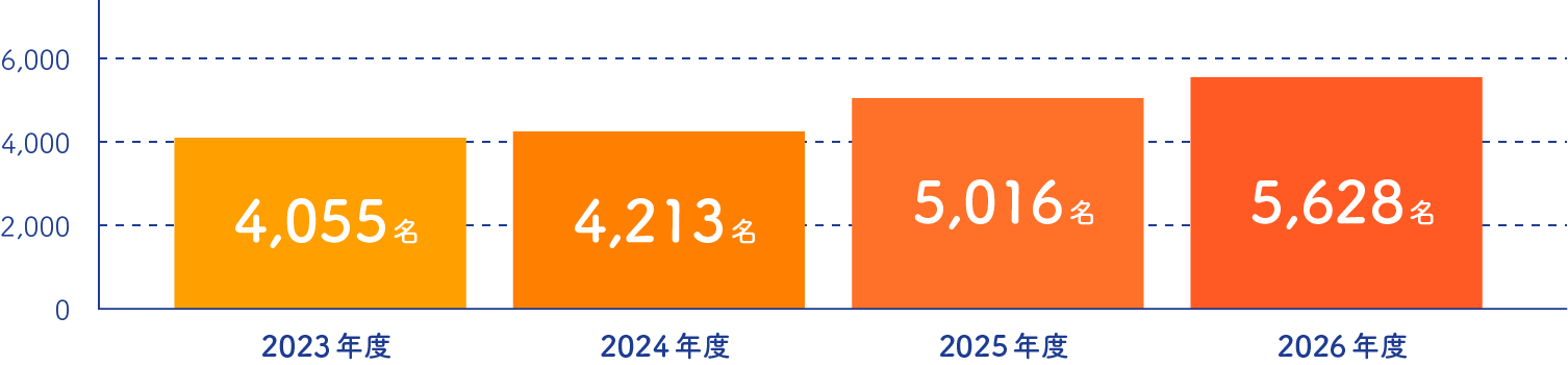 【全14学部合格者】2023年度4,055名／2024年度4,213名／2025年度5,016名