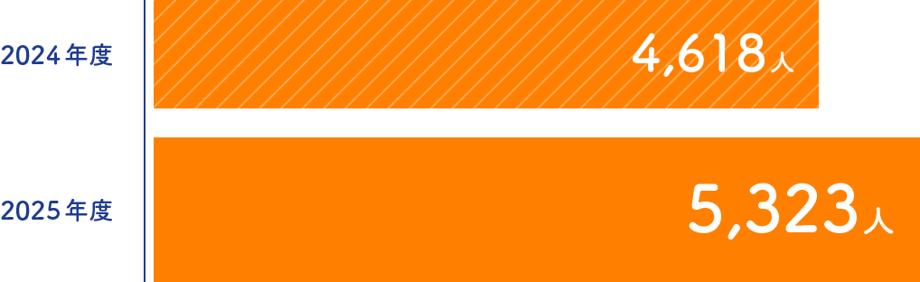 2024年度4,618人／2025年度5,323人