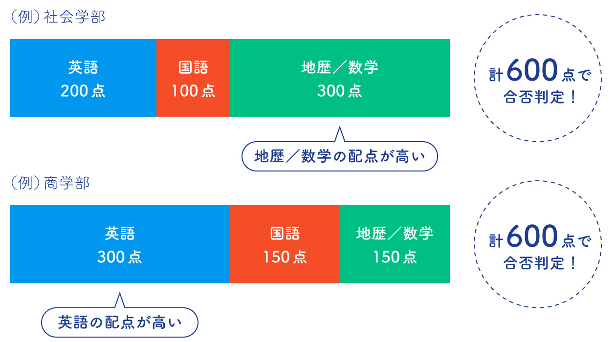 【傾斜配点型】英語200点+国語100点+地歴または数学300点の計600点、もしくは英語300点+国語150点+地歴または数学150点の計600点で合否判定！