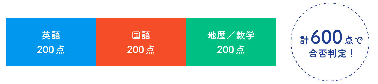 【均等配点型】英語200点+国語200点+地歴または数学200点の計600点で合否判定！