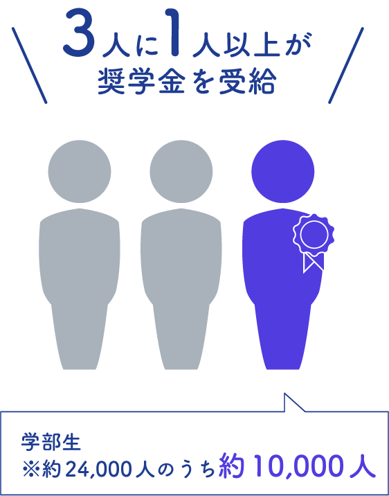 学部生の約3人に1人（約24,000人のうち約10,000人）