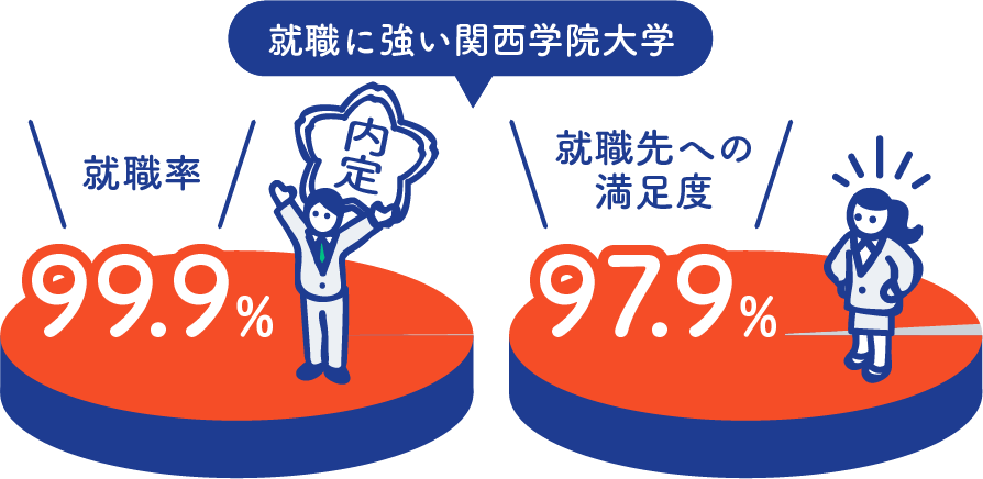 就職に強い関西学院大学は就職率99.8％、就職先への満足度98.0％