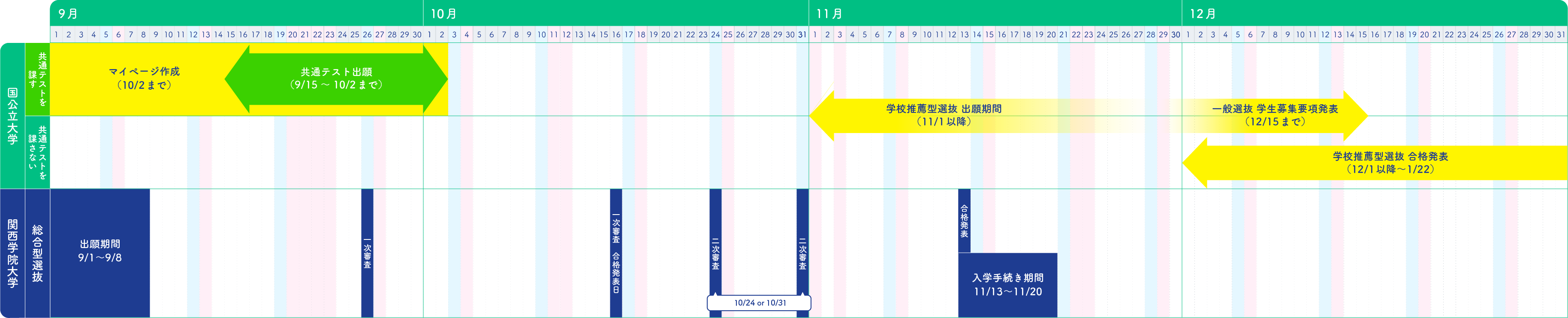 総合型選抜を利用する場合の受験スケジュール