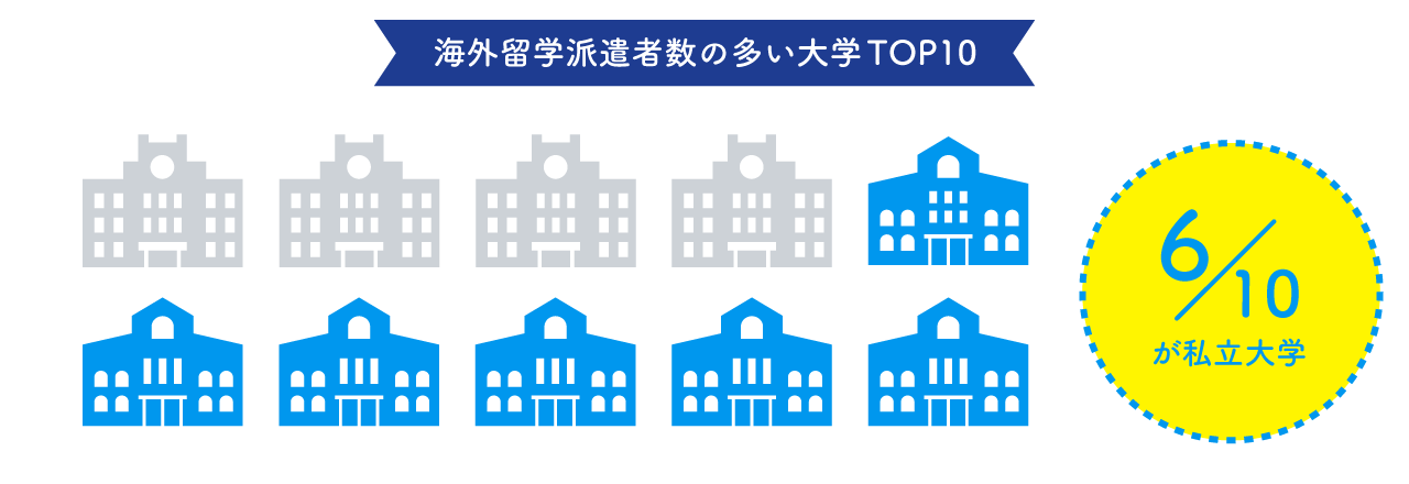 海外留学派遣者数の多い10大学のうち6大学が私立