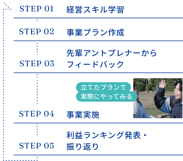Step1経営スキル学習、Step2事業プラン作成、Step3先輩アントプレナーからフィードバック、Step4事業実施（立てたプランで実際にやってみる）、Step5利益ランキング発表・振り返り