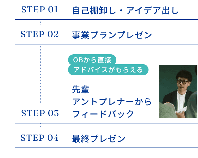 Step1自己棚卸し・アイデア出し、Step2事業プランプレゼン、Step3先輩アントプレナーからフィードバック（OBから直接アドバイスがもらえる）、Step4最終プレゼン