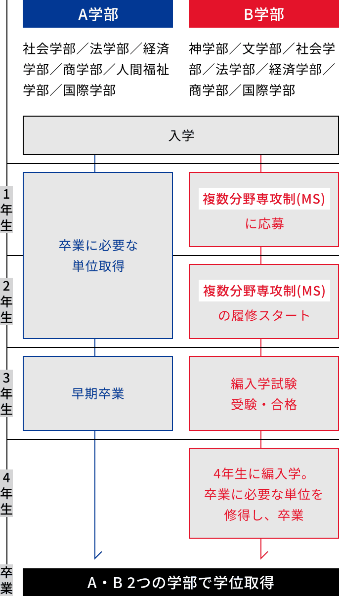履修モデルの例を示す図